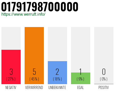 Telefonnummer 01791798700000