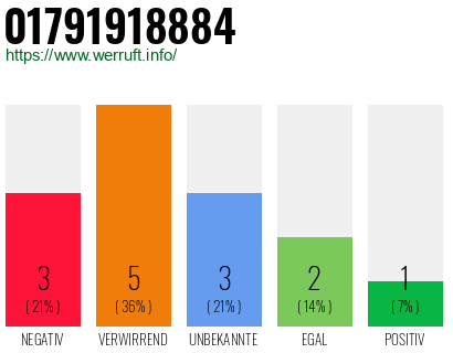 Rufnummer 01791918884 Telefonnummer 01791918884