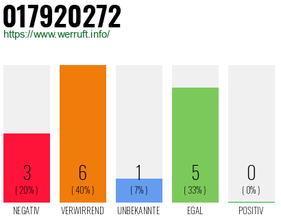 Rufnummer 017920272 Telefonnummer 017920272