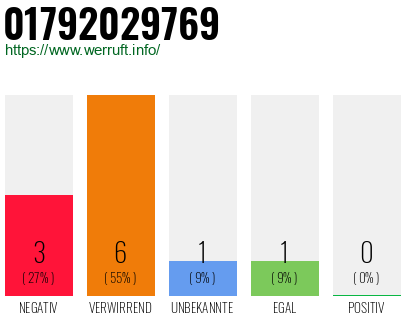 Rufnummer 01792029769 Telefonnummer 01792029769