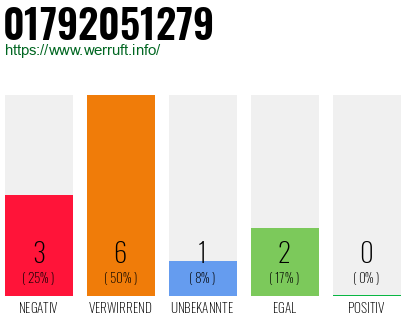 Rufnummer 01792051279 Telefonnummer 01792051279