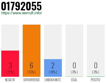 Rufnummer 01792055 Telefonnummer 01792055