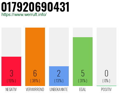 Rufnummer 017920690431 Telefonnummer 017920690431