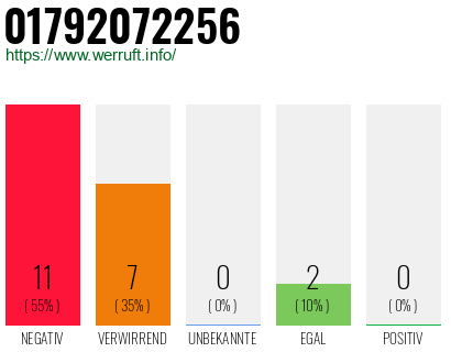Rufnummer 01792072256 Telefonnummer 01792072256