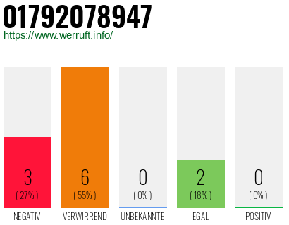 Rufnummer 01792078947 Telefonnummer 01792078947