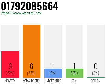 Rufnummer 01792085664 Telefonnummer 01792085664