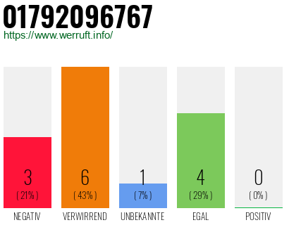 Rufnummer 01792096767 Telefonnummer 01792096767