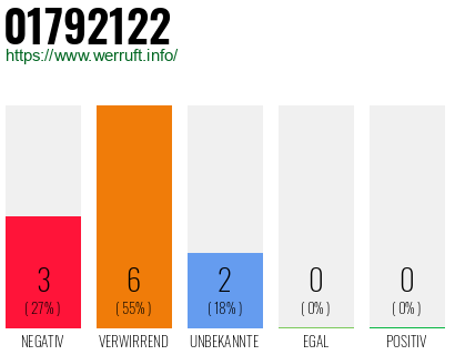 Rufnummer 01792122 Telefonnummer 01792122