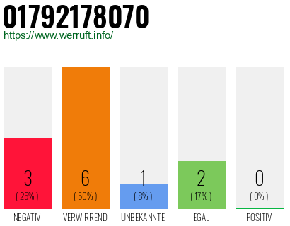 Rufnummer 01792178070 Telefonnummer 01792178070