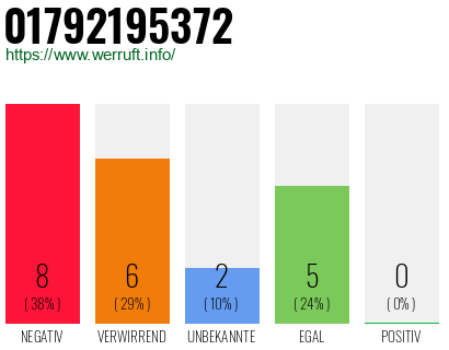 Rufnummer 01792195372 Telefonnummer 01792195372