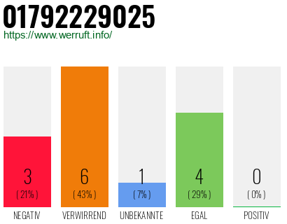 Rufnummer 01792229025 Telefonnummer 01792229025