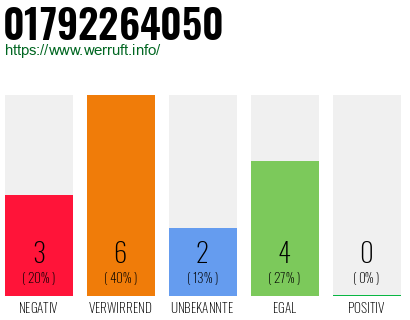 Rufnummer 01792264050 Telefonnummer 01792264050