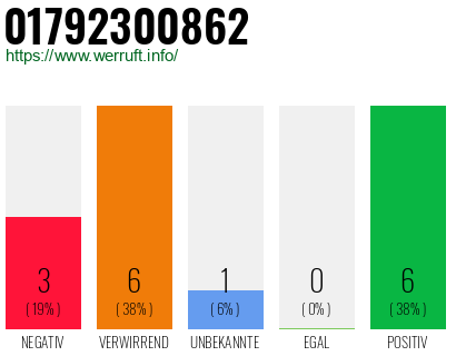 Rufnummer 01792300862 Telefonnummer 01792300862