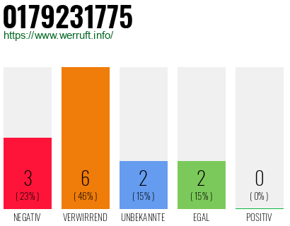 Rufnummer 0179231775 Telefonnummer 0179231775