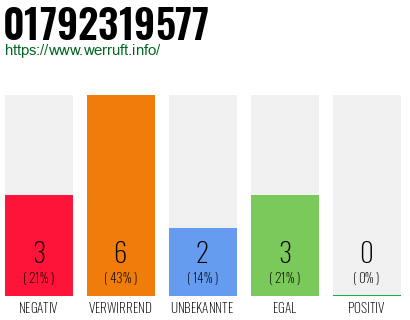 Telefonnummer 01792319577