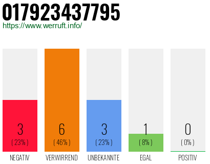 Rufnummer 017923437795 Telefonnummer 017923437795