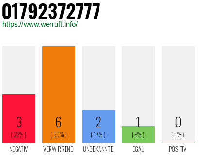 Rufnummer 01792372777 Telefonnummer 01792372777