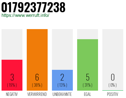 Rufnummer 01792377238 Telefonnummer 01792377238