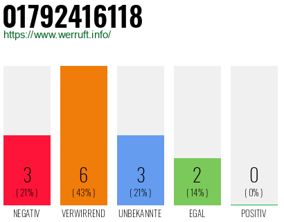 Rufnummer 01792416118 Telefonnummer 01792416118