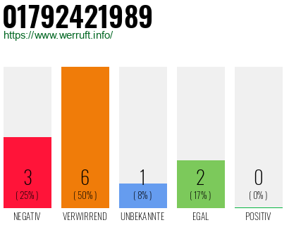 Rufnummer 01792421989 Telefonnummer 01792421989