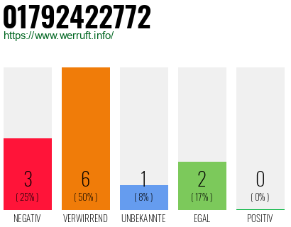 Rufnummer 01792422772 Telefonnummer 01792422772