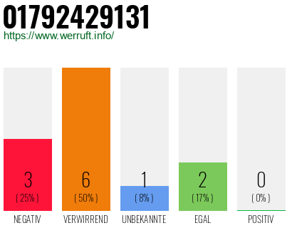Rufnummer 01792429131 Telefonnummer 01792429131