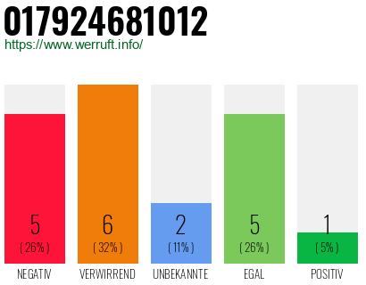 Rufnummer 017924681012 Telefonnummer 017924681012
