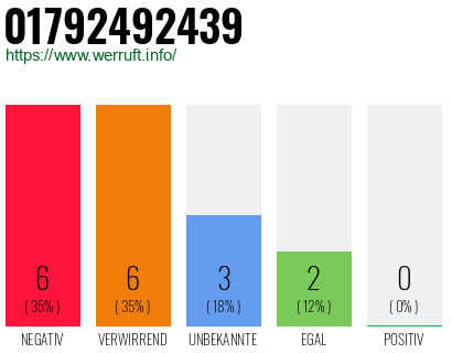 Rufnummer 01792492439 Telefonnummer 01792492439