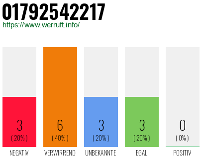 Rufnummer 01792542217 Telefonnummer 01792542217