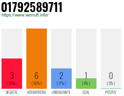 Rufnummer 01792589711 Telefonnummer 01792589711