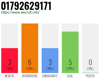 Rufnummer 01792629171 Telefonnummer 01792629171
