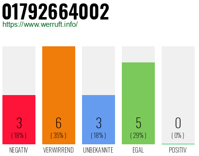 Rufnummer 01792664002 Telefonnummer 01792664002