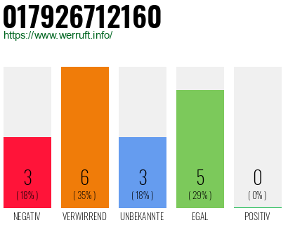 Rufnummer 017926712160 Telefonnummer 017926712160