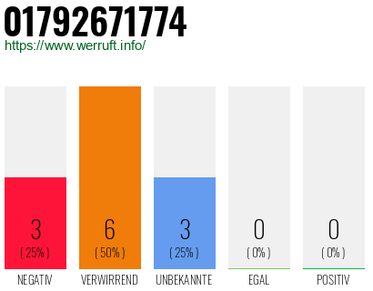 Rufnummer 01792671774 Telefonnummer 01792671774