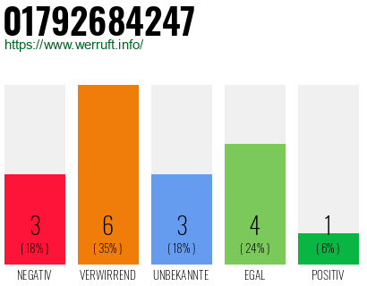 Rufnummer 01792684247 Telefonnummer 01792684247