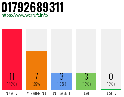 Rufnummer 01792689311 Telefonnummer 01792689311