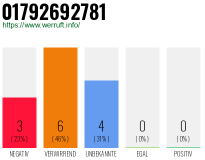 Rufnummer 01792692781 Telefonnummer 01792692781