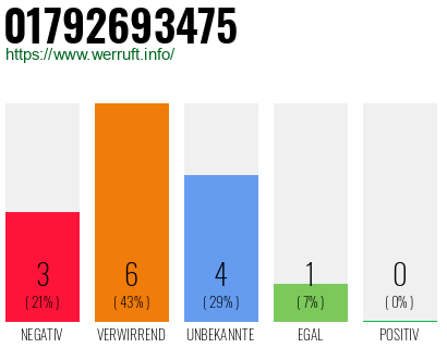 Rufnummer 01792693475 Telefonnummer 01792693475