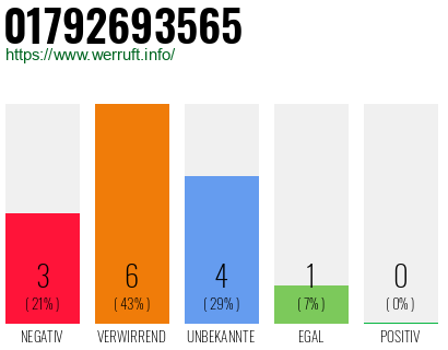 Rufnummer 01792693565 Telefonnummer 01792693565