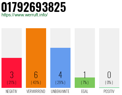 Rufnummer 01792693825 Telefonnummer 01792693825