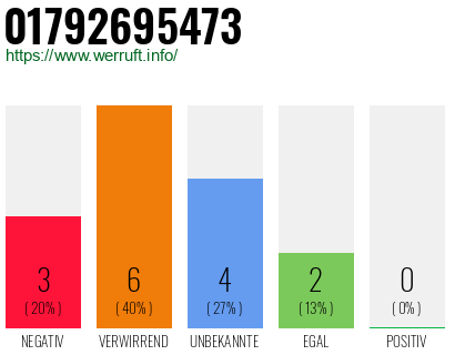 Rufnummer 01792695473 Telefonnummer 01792695473
