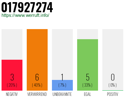 Rufnummer 017927274 Telefonnummer 017927274