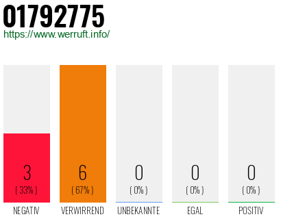 Rufnummer 01792775 Telefonnummer 01792775