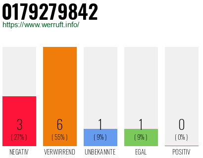 Rufnummer 0179279842 Telefonnummer 0179279842