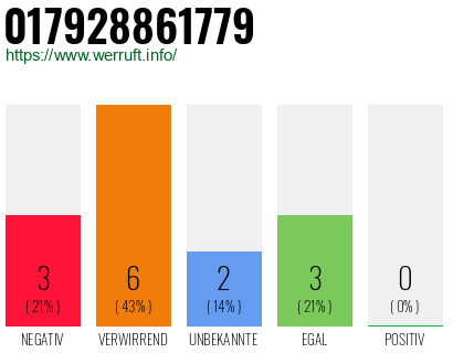 Rufnummer 017928861779 Telefonnummer 017928861779