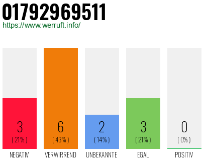 Rufnummer 01792969511 Telefonnummer 01792969511
