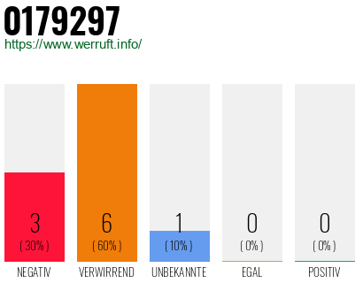 Rufnummer 0179297 Telefonnummer 0179297