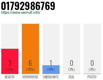 Rufnummer 01792986769 Telefonnummer 01792986769