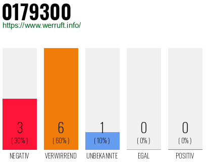 Rufnummer 0179300 Telefonnummer 0179300
