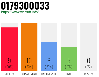 Rufnummer 0179300033 Telefonnummer 0179300033